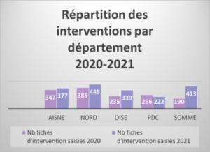 L'ISTF en Hauts-de-France en 2021